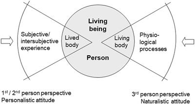 The Circularity of the Embodied Mind